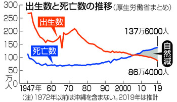 とうとう出生数90万人割れ。このままの減少率だと10年後は、、、